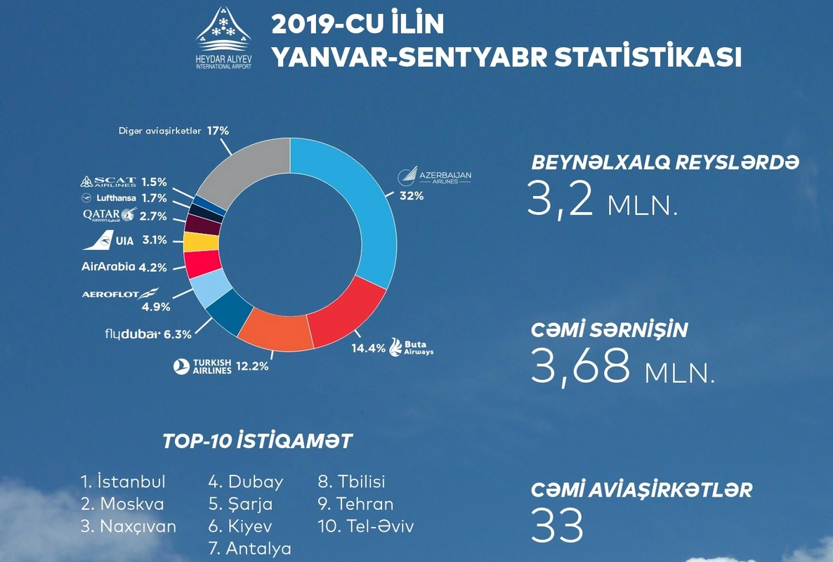 Bu il Azərbaycanın hava limanları 4,3 milyon sərnişinə xidmət göstərib