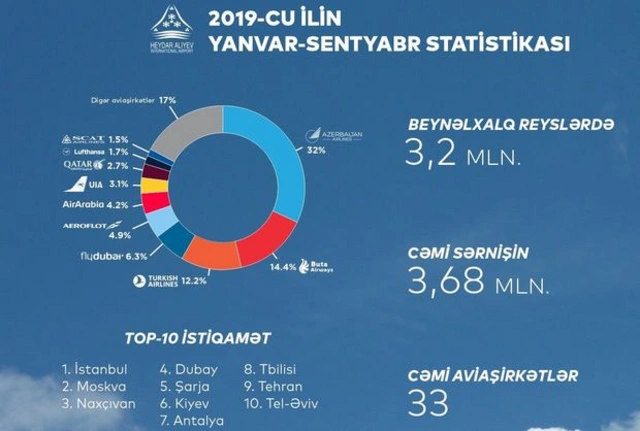 За первые 9 месяцев 2019 года аэропорты Азербайджана обслужили 4,3 млн человек