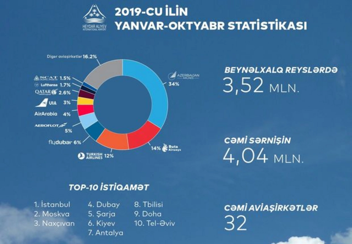 Пассажиропоток в аэропортах Азербайджана достиг рекордного показателя