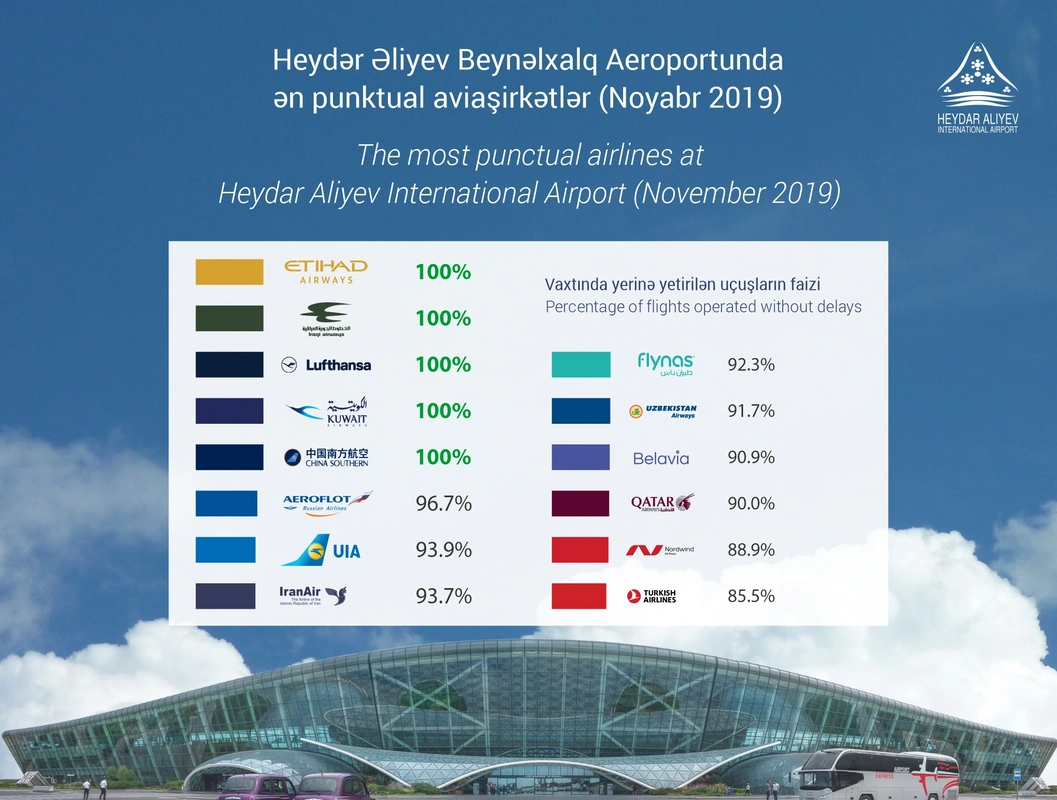 Beş aviaşirkət Heydər Əliyev Beynəlxalq Aeroportunda 100 faiz punktuallıq nümayiş etdirdi