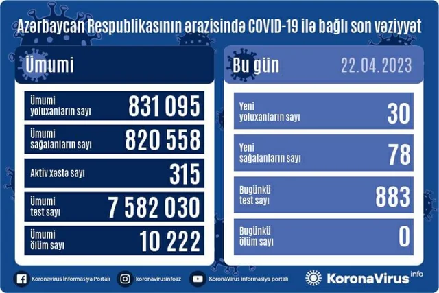 Azərbaycanda son sutkada 30 nəfər COVID-19-a yoluxub - FOTO