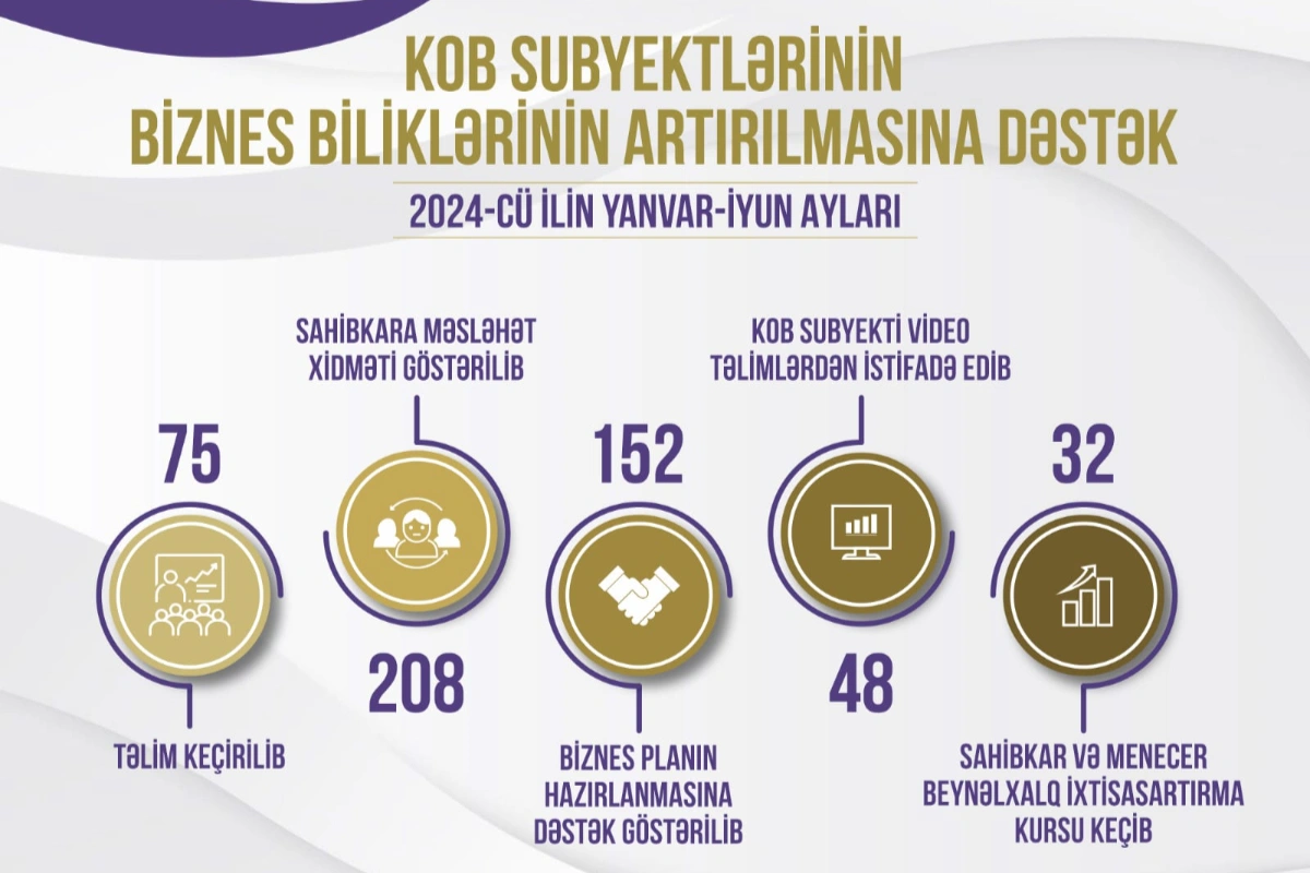 KOBİA: 32 предпринимателя прошли курс повышения квалификации в Германии