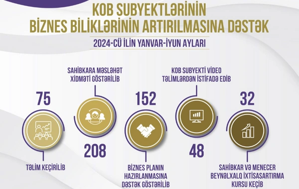 KOBİA: 32 предпринимателя прошли курс повышения квалификации в Германии