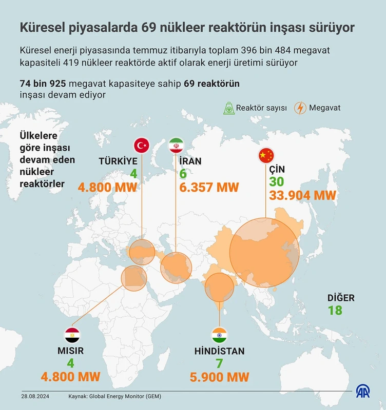 Küresel piyasalarda 69 nükleer reaktörde inşa sürüyor: Türkiye ilk 5'te