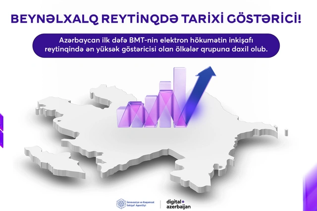 Azərbaycan nüfuzlu beynəlxalq reytinqdə tarixi göstəriciyə nail olub