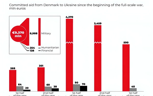 Danimarka'dan Ukrayna'ya rekor yardım