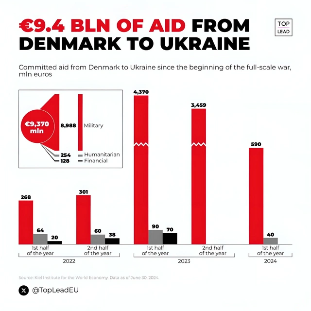 Danimarka'dan Ukrayna'ya rekor yardım