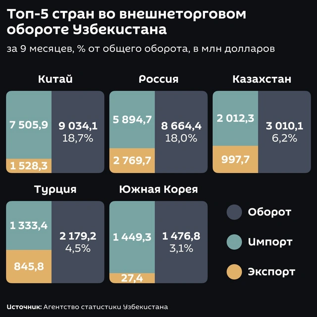 Özbekistan'ın en fazla ticaret ettiği ülkeler belli oldu
