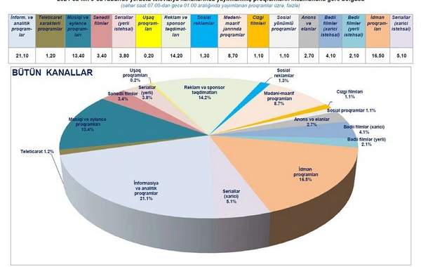 Azərbaycan telekanallarında ən çox nəyə baxılır?