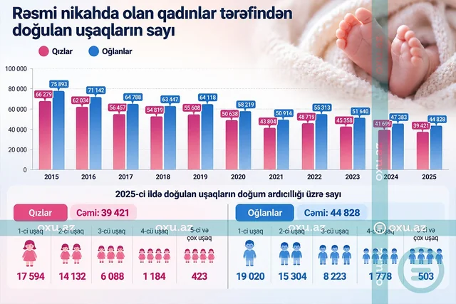 Azərbaycanda nikahdankənar doğulan uşaqların sayı xeyli azalıb - Foto