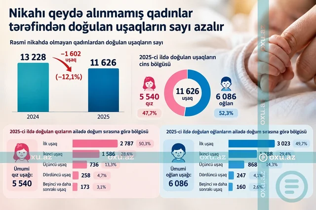 Azərbaycanda nikahdankənar doğulan uşaqların sayı xeyli azalıb - Foto