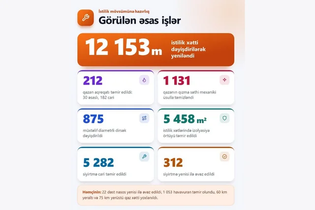 Azərbaycanın 20-dən çox rayonunda istilik mövsümü başlayır: Hansı işlər görülüb? - Foto